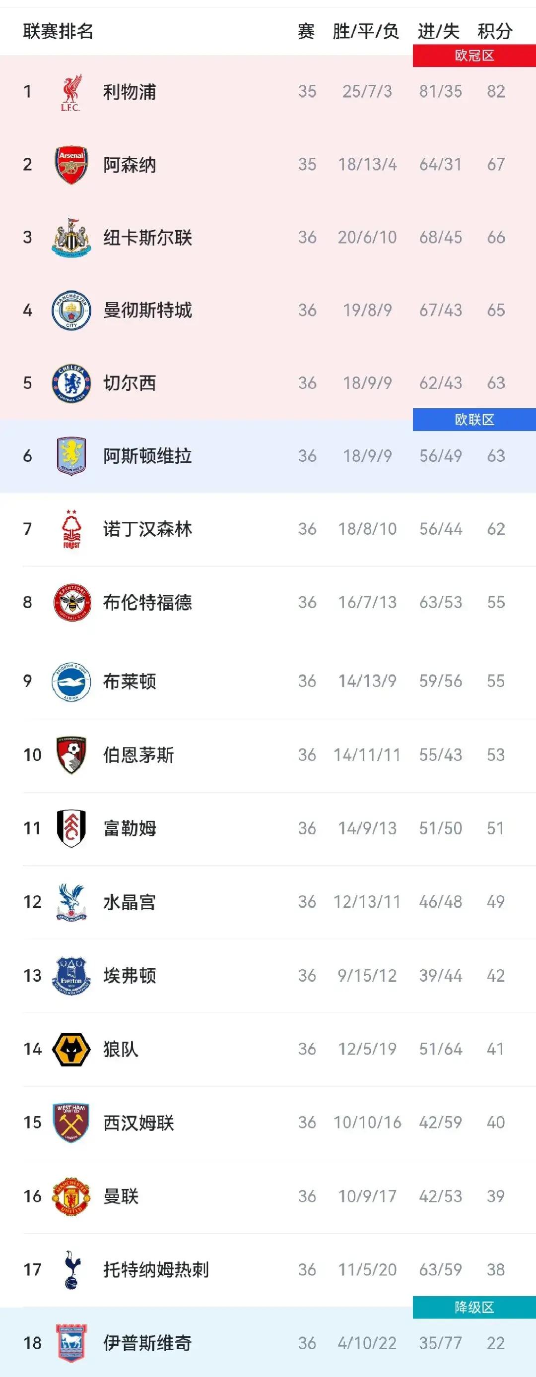 包含英超冲刺阶段走向成谜;萨克拉门托国王外线爆发;质疑声四起;细节决定成败的词条 包含英超冲刺阶段走向成谜;萨克拉门托国王外线爆发;质疑声四起;细节决定成败的词条