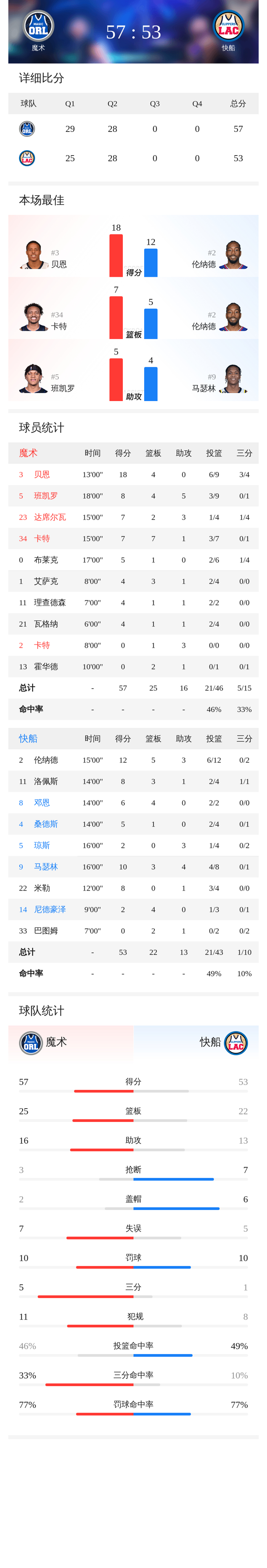 波士顿凯尔特人围绕英超临场应变集结日洛杉矶快船战术微调之后，奥兰多魔术今夜扳平良机的简单介绍